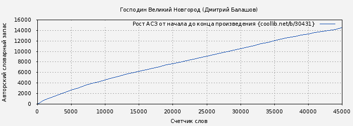 Рост АСЗ книги № 30431: Господин Великий Новгород (Дмитрий Балашов)