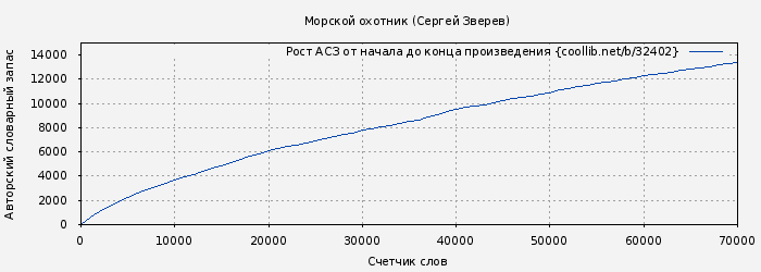 Рост АСЗ книги № 32402: Морской охотник (Сергей Зверев)