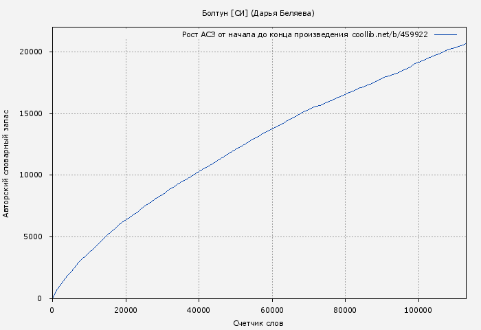 Рост АСЗ книги № 459922: Болтун [СИ] (Дарья Беляева)