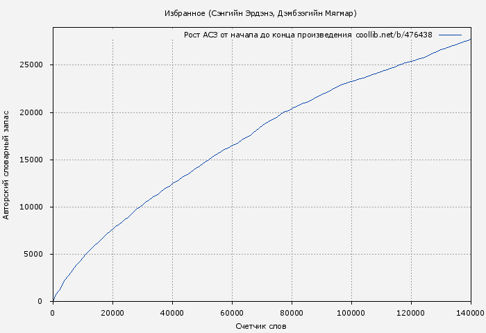 Рост АСЗ книги № 476438: Избранное (Сэнгийн Эрдэнэ)