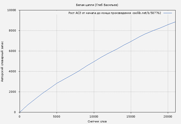 Рост АСЗ книги № 507762: Белая цапля (Глеб Васильев)
