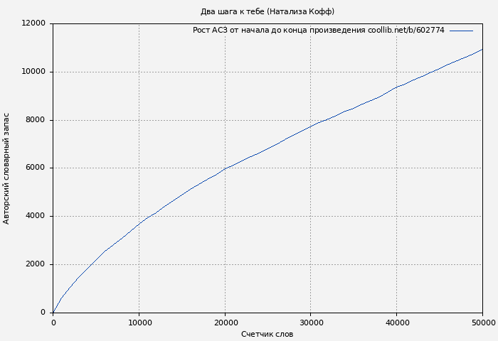 Рост АСЗ книги № 602774: Два шага к тебе (Натализа Кофф)