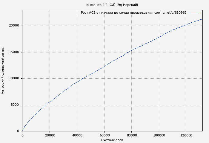 Рост АСЗ книги № 650932: Инженер 2.2 (СИ) (Эд Нерский)