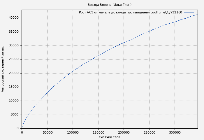 Рост АСЗ книги № 732160: Звезда Ворона (Илья Гион)