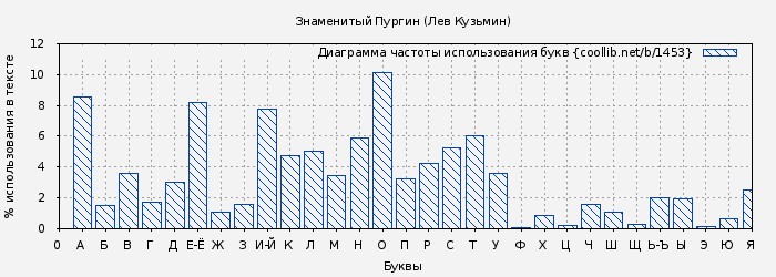 Диаграма использования букв книги № 1453: Знаменитый Пургин (Лев Кузьмин)