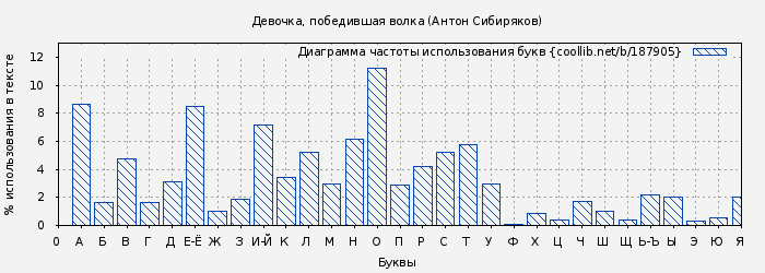 Диаграма использования букв книги № 187905: Девочка, победившая волка (Антон Сибиряков)