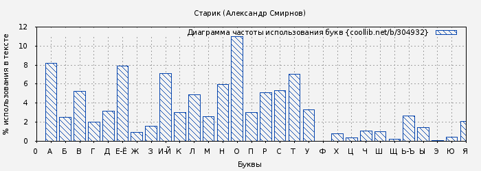 Диаграма использования букв книги № 304932: Старик (Александр Смирнов)