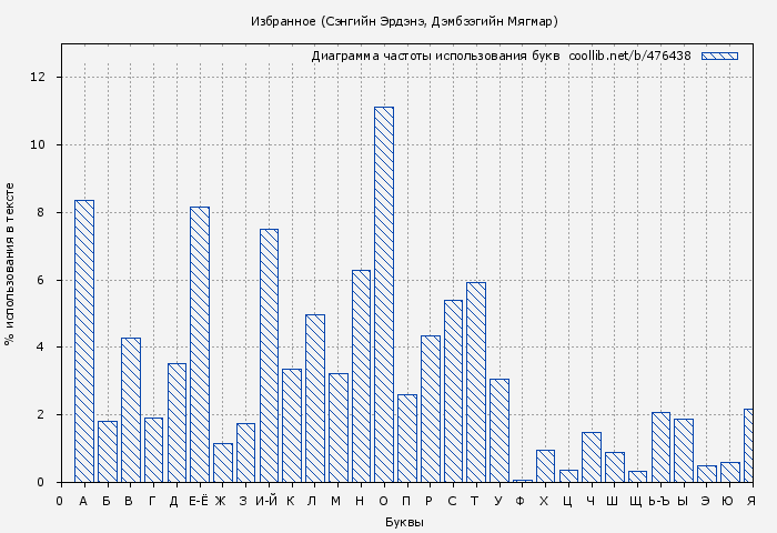 Диаграма использования букв книги № 476438: Избранное (Сэнгийн Эрдэнэ)