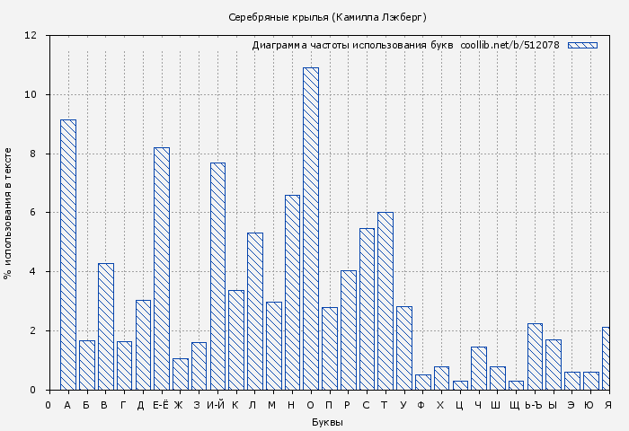 Диаграма использования букв книги № 512078: Серебряные крылья (Камилла Лэкберг)