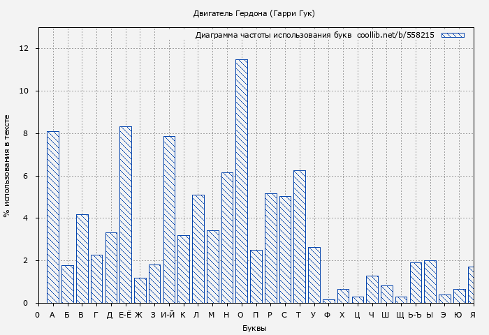 Диаграма использования букв книги № 558215: Двигатель Гердона (Гарри Гук)