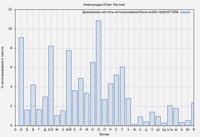 Диаграма использования букв книги № 677856: Александра (Олег Ростов)