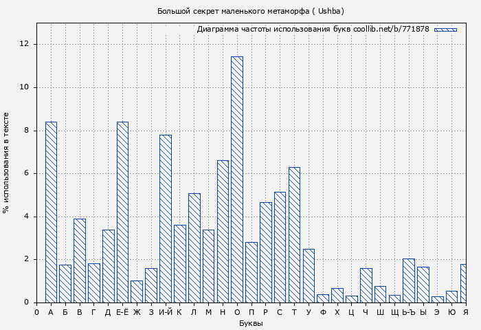 Диаграма использования букв книги № 771878: Большой секрет маленького метаморфа ( Ushba)