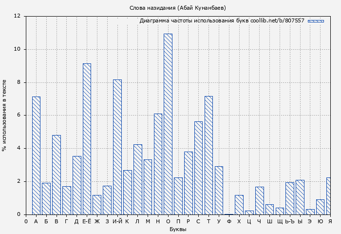 Диаграма использования букв книги № 807557: Слова назидания (Абай Кунанбаев)
