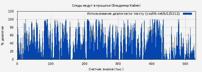 Использование диалогов по тексту книги № 125212: Следы ведут в прошлое (Владимир Кайяк)