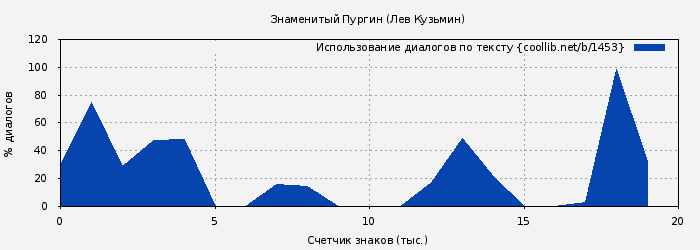Использование диалогов по тексту книги № 1453: Знаменитый Пургин (Лев Кузьмин)