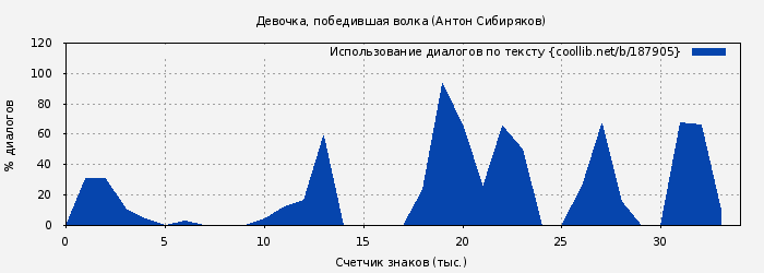 Использование диалогов по тексту книги № 187905: Девочка, победившая волка (Антон Сибиряков)