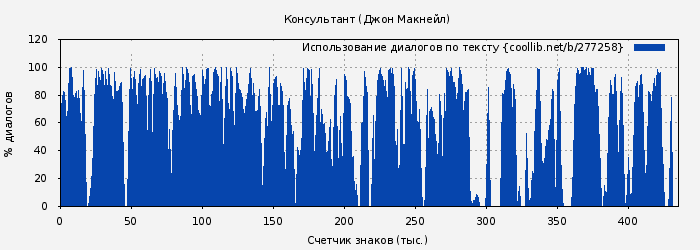 Использование диалогов по тексту книги № 277258: Консультант (Джон Макнейл)