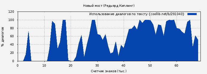 Использование диалогов по тексту книги № 291040: Новый мост (Редьярд Киплинг)