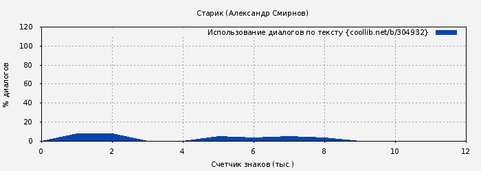 Использование диалогов по тексту книги № 304932: Старик (Александр Смирнов)