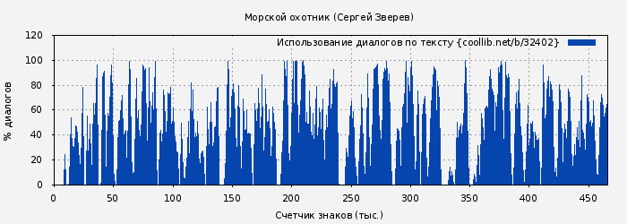 Использование диалогов по тексту книги № 32402: Морской охотник (Сергей Зверев)
