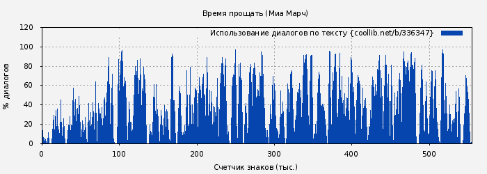 Использование диалогов по тексту книги № 336347: Время прощать (Миа Марч)
