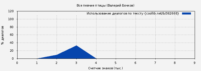 Использование диалогов по тексту книги № 362668: Все певчие птицы (Валерий Бочков)