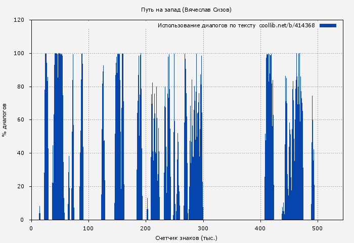Использование диалогов по тексту книги № 414368: Путь на запад (Вячеслав Сизов)