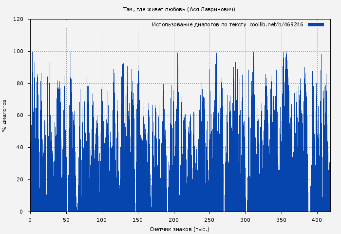 Использование диалогов по тексту книги № 469246: Там, где живет любовь (Ася Лавринович)