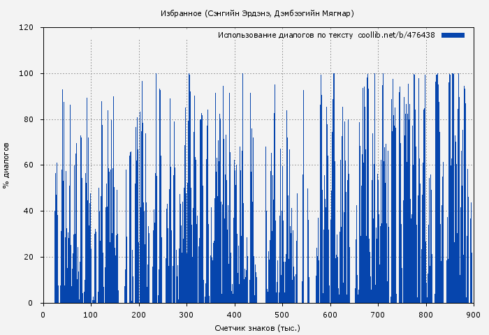 Использование диалогов по тексту книги № 476438: Избранное (Сэнгийн Эрдэнэ)