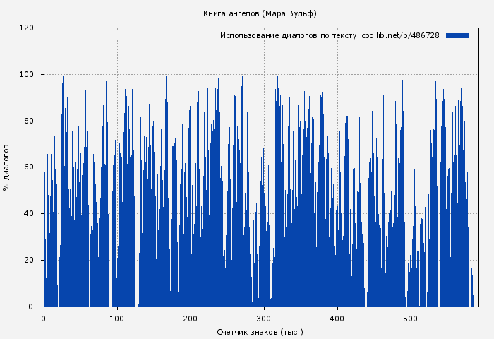 Использование диалогов по тексту книги № 486728: Книга ангелов (Мара Вульф)