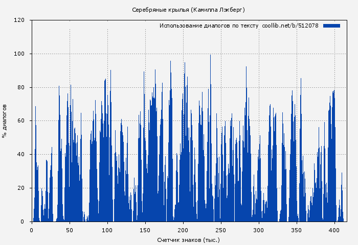 Использование диалогов по тексту книги № 512078: Серебряные крылья (Камилла Лэкберг)