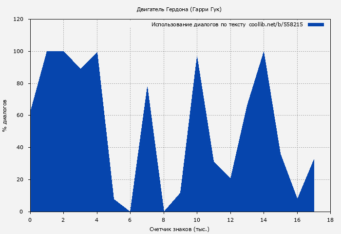Использование диалогов по тексту книги № 558215: Двигатель Гердона (Гарри Гук)