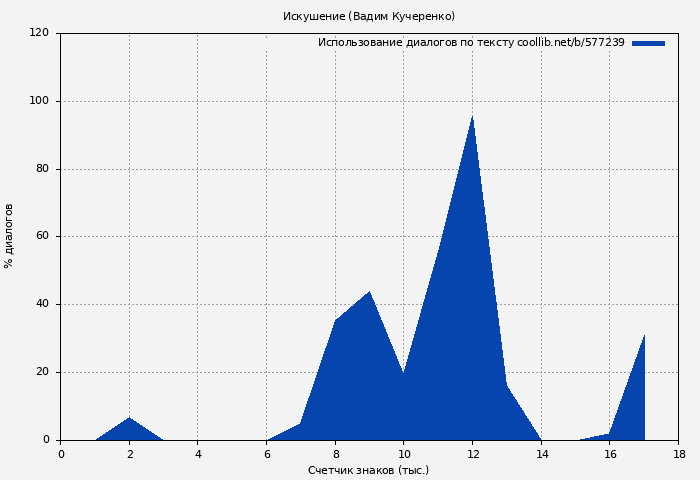 Использование диалогов по тексту книги № 577239: Искушение (Вадим Кучеренко)