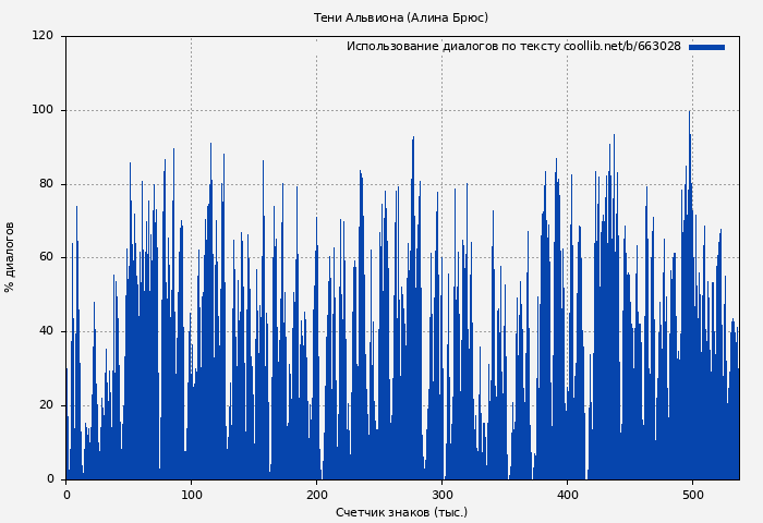 Использование диалогов по тексту книги № 663028: Тени Альвиона (Алина Брюс)