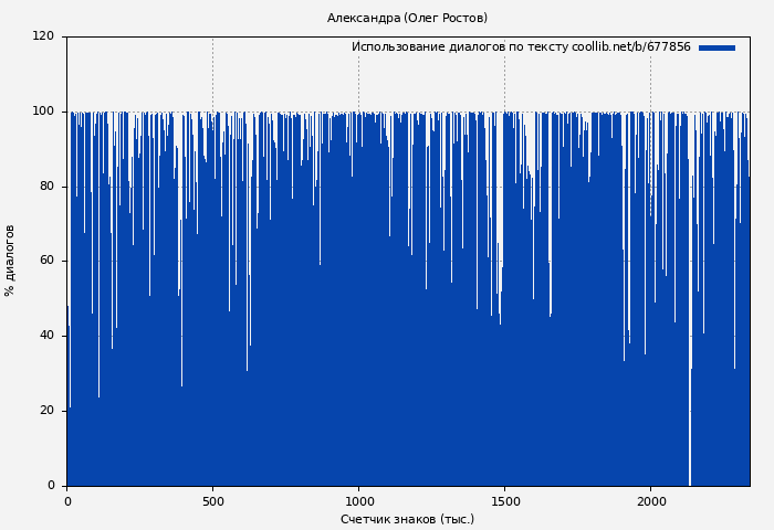 Использование диалогов по тексту книги № 677856: Александра (Олег Ростов)