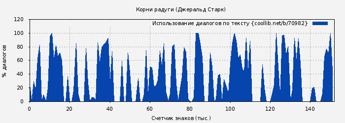 Использование диалогов по тексту книги № 70982: Корни радуги (Джеральд Старк)