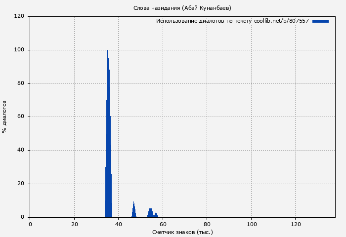 Использование диалогов по тексту книги № 807557: Слова назидания (Абай Кунанбаев)