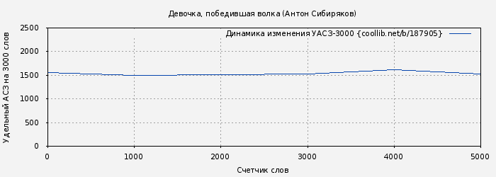 Удельный АСЗ-3000 книги № 187905: Девочка, победившая волка (Антон Сибиряков)