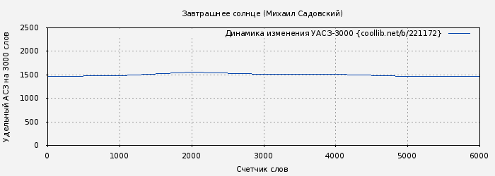 Удельный АСЗ-3000 книги № 221172: Завтрашнее солнце (Михаил Садовский)