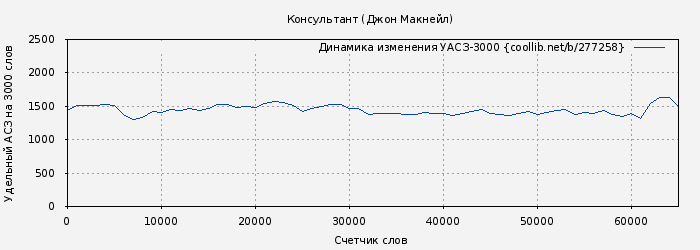 Удельный АСЗ-3000 книги № 277258: Консультант (Джон Макнейл)