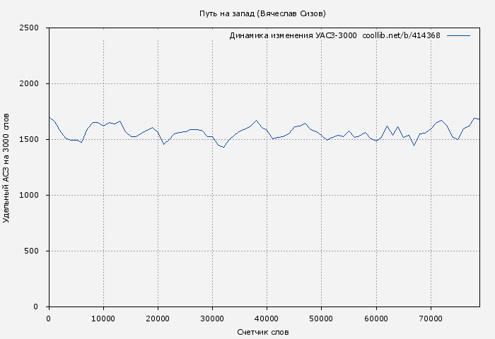 Удельный АСЗ-3000 книги № 414368: Путь на запад (Вячеслав Сизов)