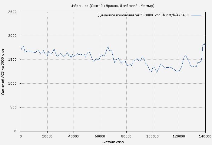 Удельный АСЗ-3000 книги № 476438: Избранное (Сэнгийн Эрдэнэ)