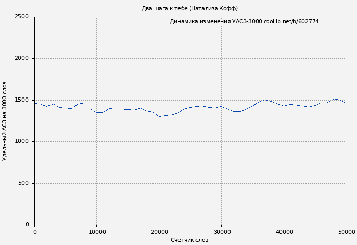 Удельный АСЗ-3000 книги № 602774: Два шага к тебе (Натализа Кофф)