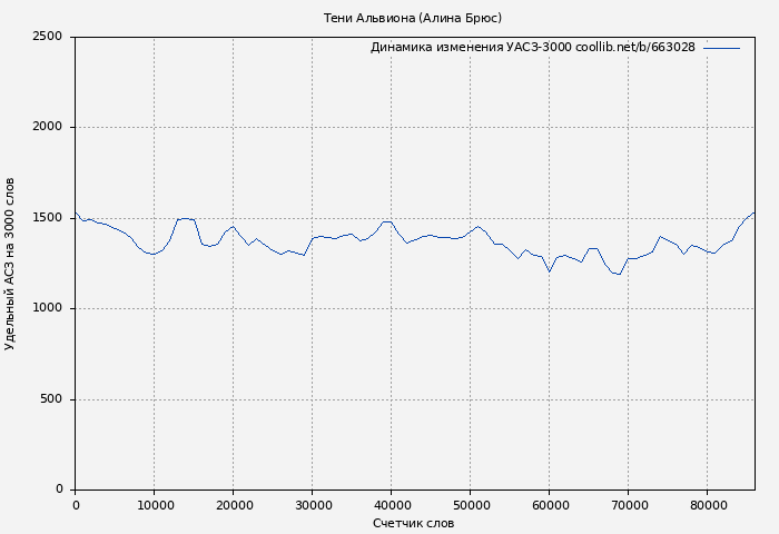 Удельный АСЗ-3000 книги № 663028: Тени Альвиона (Алина Брюс)