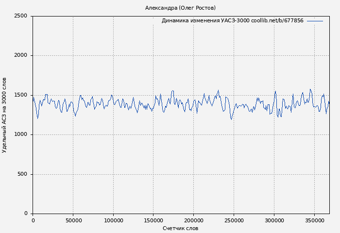 Удельный АСЗ-3000 книги № 677856: Александра (Олег Ростов)