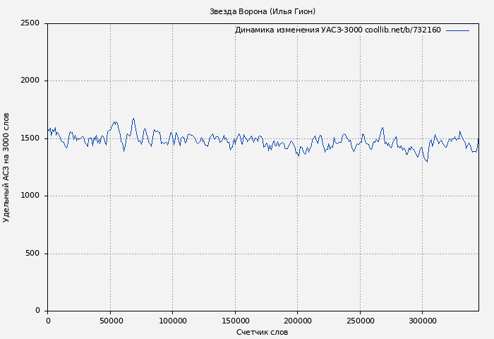 Удельный АСЗ-3000 книги № 732160: Звезда Ворона (Илья Гион)