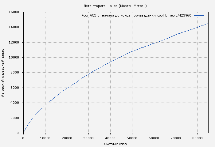 Рост АСЗ книги № 423960: Лето второго шанса (Морган Мэтсон)