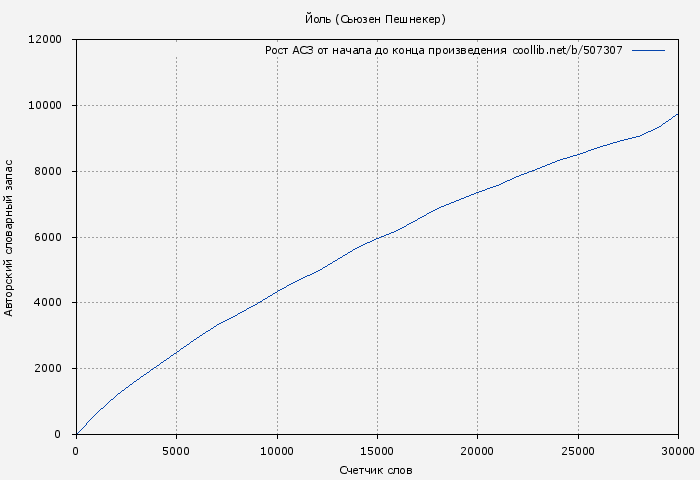 Рост АСЗ книги № 507307: Йоль (Сьюзен Пешнекер)