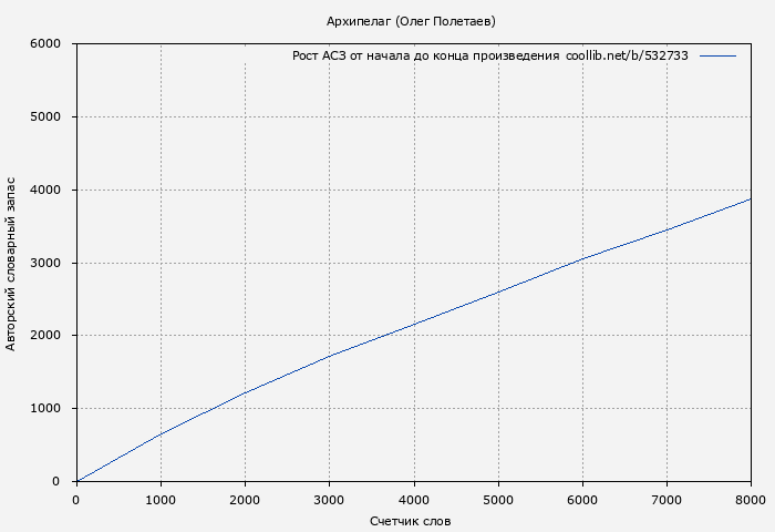 Рост АСЗ книги № 532733: Архипелаг (Олег Полетаев)