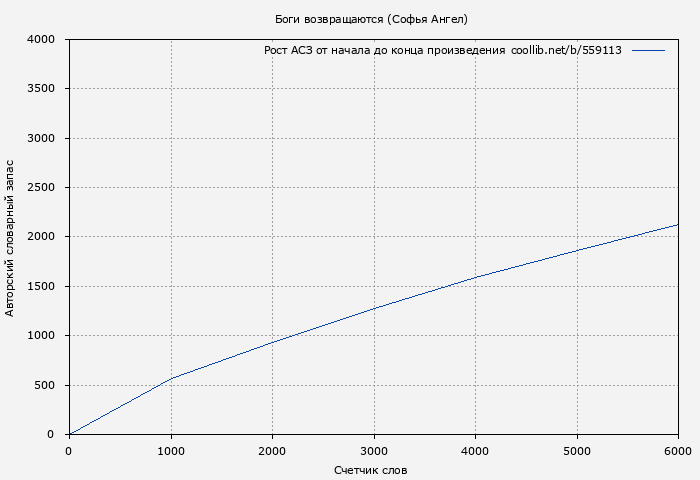 Рост АСЗ книги № 559113: Боги возвращаются (Софья Ангел)